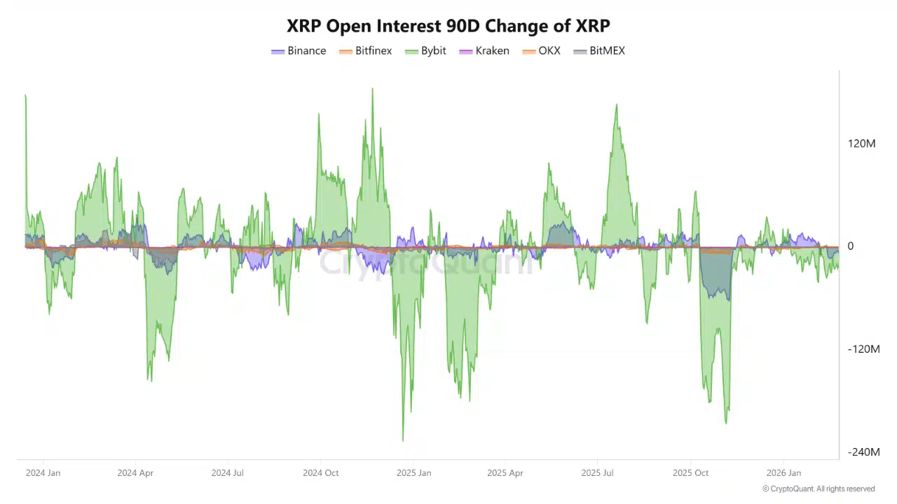 XRP Price Outlook Shows Market Reset as Open Interest Collapses and Realized Losses Surge