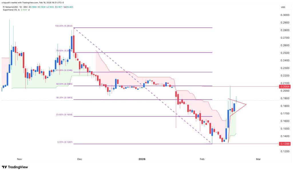 Pi network price