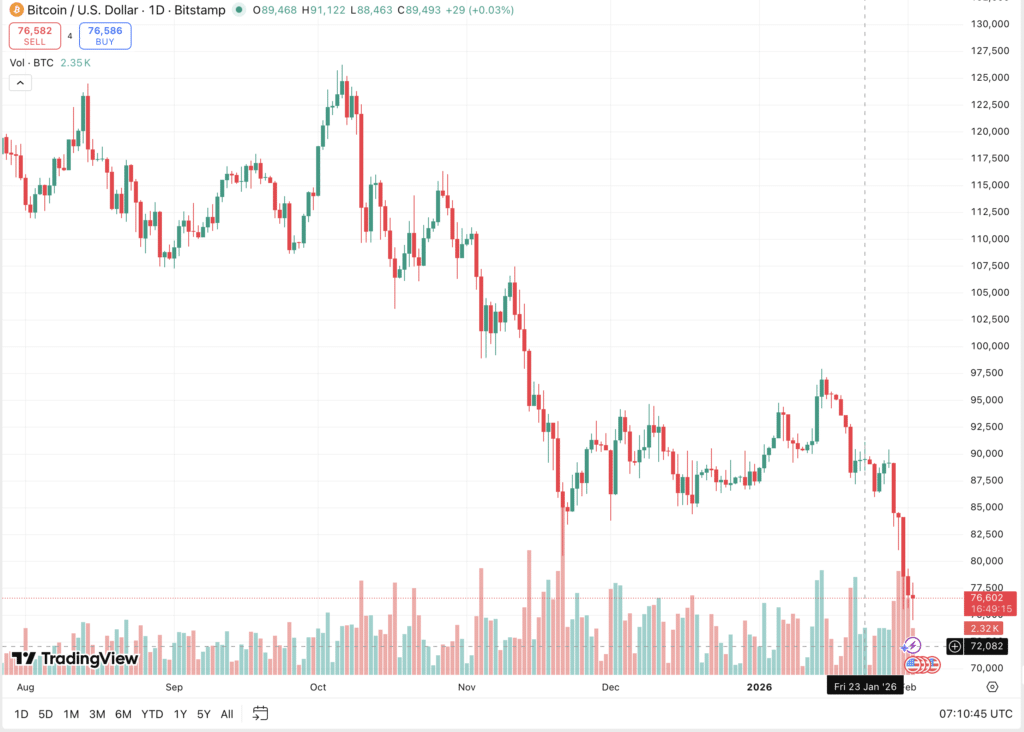 Thin Liquidity and Volatility Behind Bitcoin’s Move Toward $74K = The Bit Journal