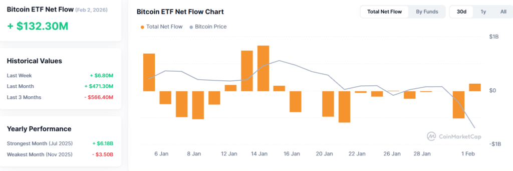 Bitcoin ETF Holders Face $7B Loss as BTC Risks Drop to $65K
