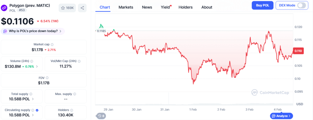 Polygon Price Analysis: Can POL Hold $0.10 Support Level?