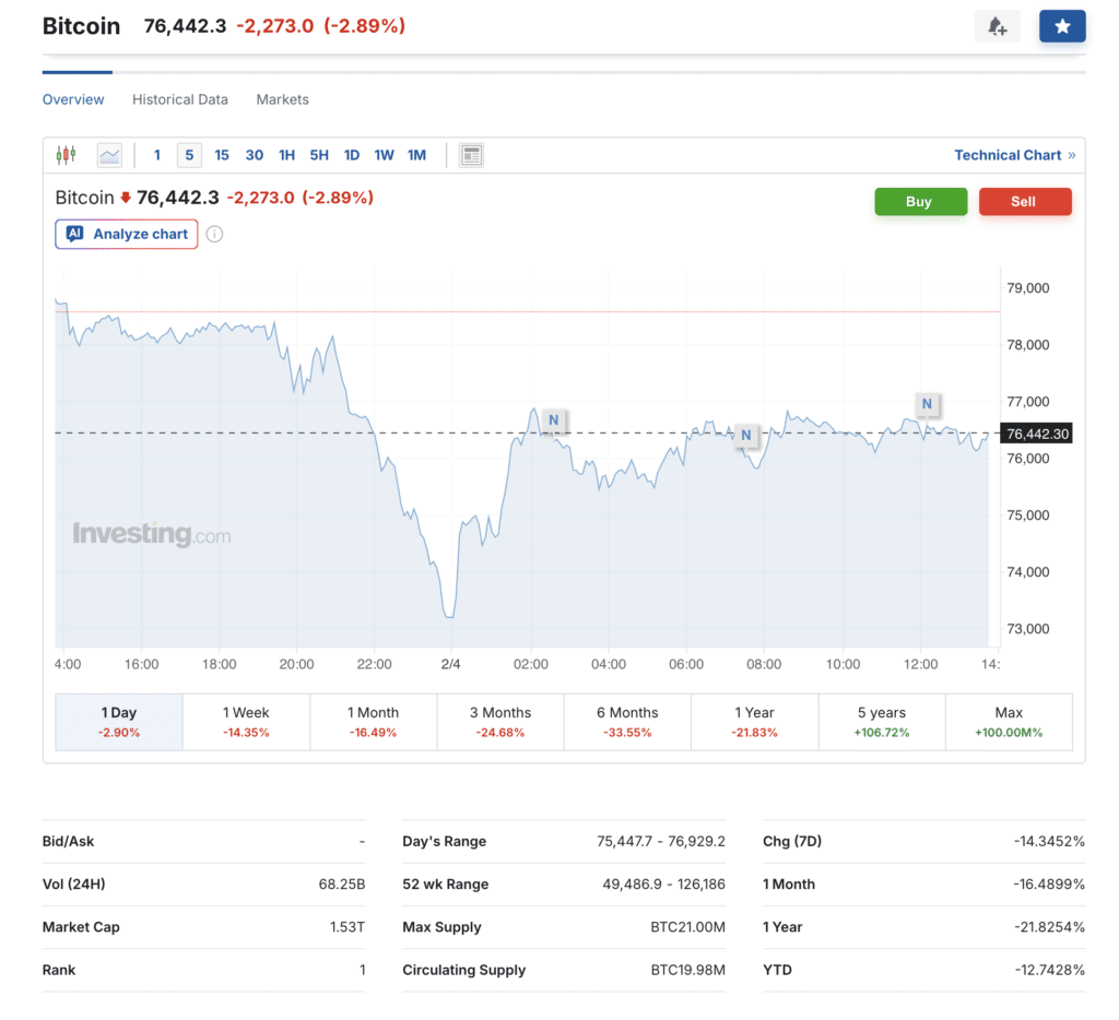 Bitcoin Rebounds to $76K, Lifting Ether and Major Altcoins = The Bit Journal