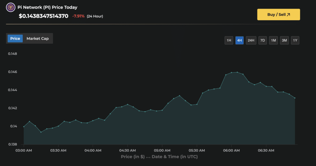 Pi coin price today Pi coin price today