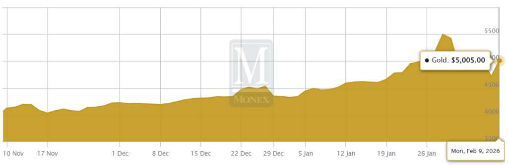 Bitcoin vs Gold: Cathie Wood Explains Why Institutions Hold Both 9 Gold price chart