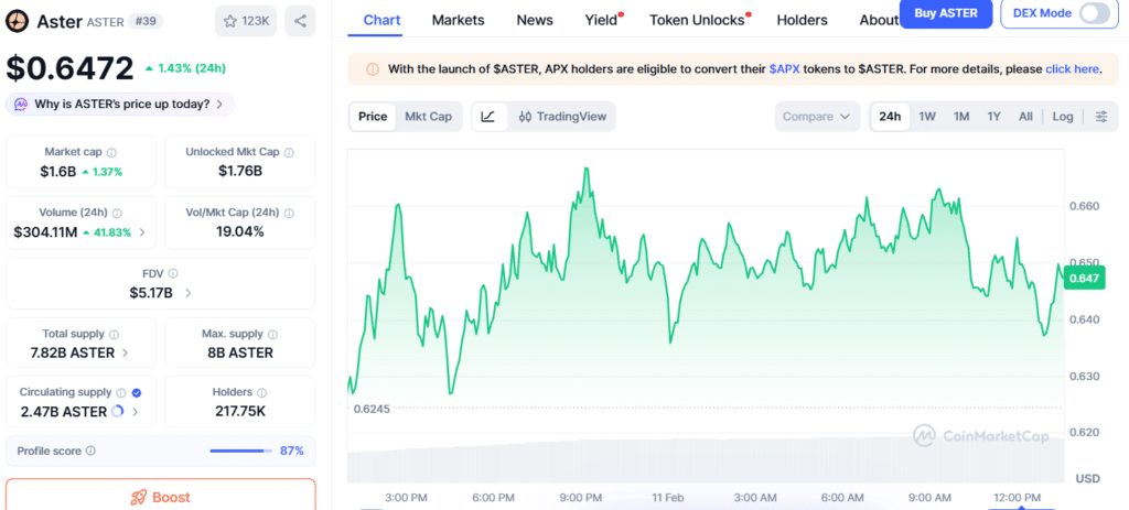 ASTER Price Prediction: $0.65 Breakout Targets 25% Rally 8 ASTER Price chart