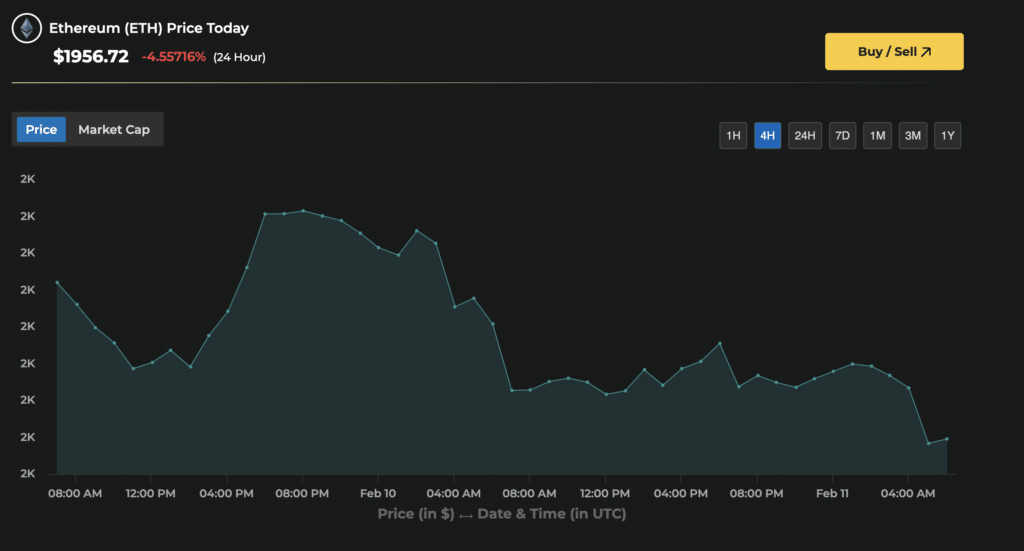 Robinhood Ethereum Layer 2 Ethereum price chart showing ETH at $1,954.57 amid Robinhood Ethereum Layer 2 launch and market volatility
