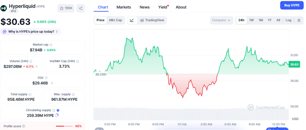 HYPE Price Analysis Bulls Hold $28, Eye $37.20 Target