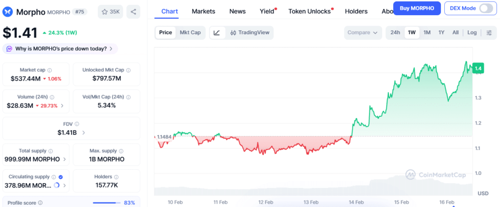 Apollo Global Backs Morpho in $90M Governance Token Plan 2 MORPHO price surge