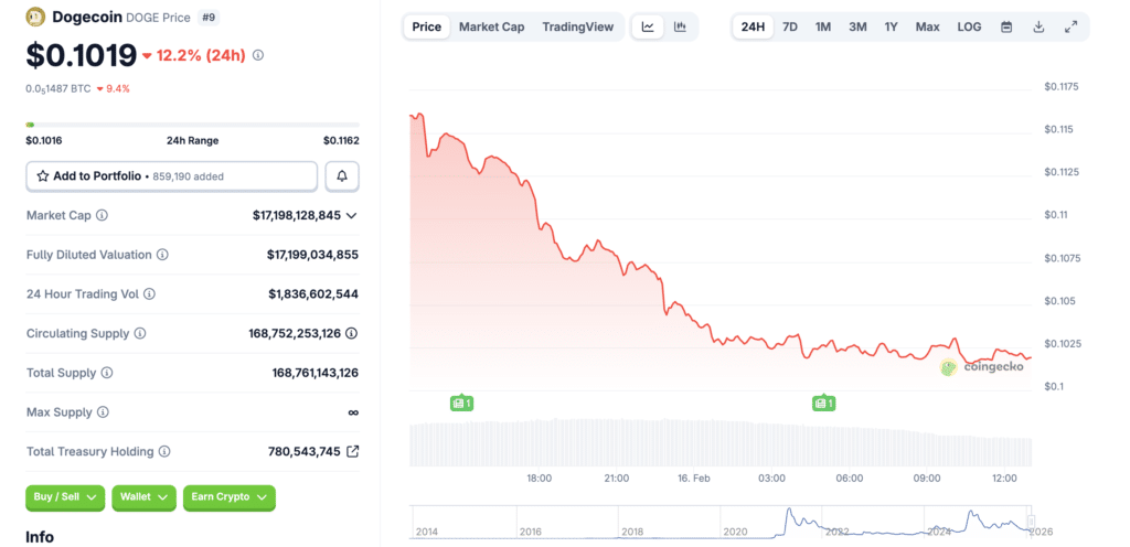 Dogecoin $0.11 breakout and DOGE price rally