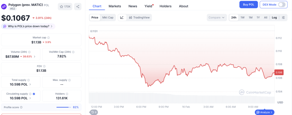 Polygon Price Prediction: POL Crash Warning at $0.135 Level