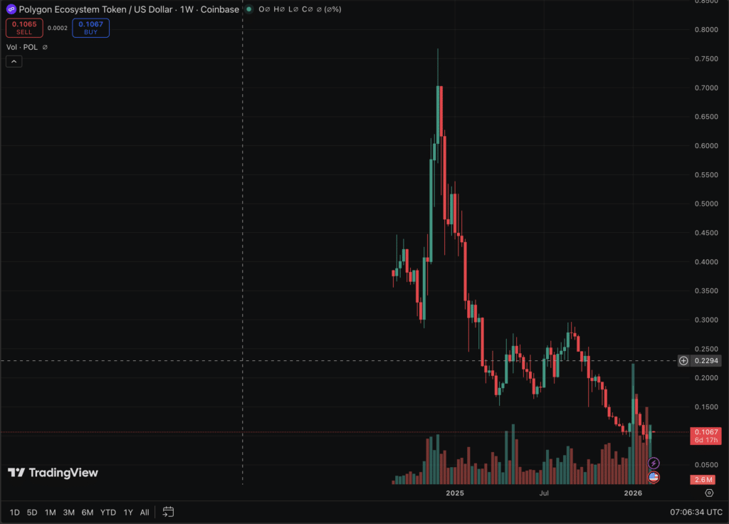 POL/USD chart highlighting $0.135 resistance and $0.105 support