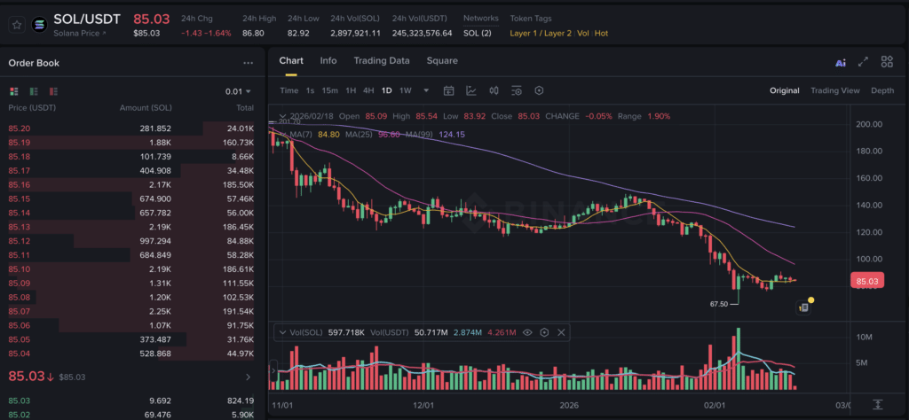 Solana price forecast today analysis Crypto price prediction today: Solana SOL/USDT chart Feb 18, 2026
