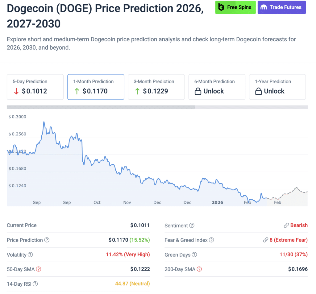 Dogecoin price prediction next move Crypto price prediction today: Dogecoin DOGE price chart Feb 18, 2026