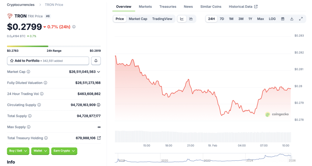 TRON price prediction 2026 showing live TRX price, market cap, and 24-hour trading volume.