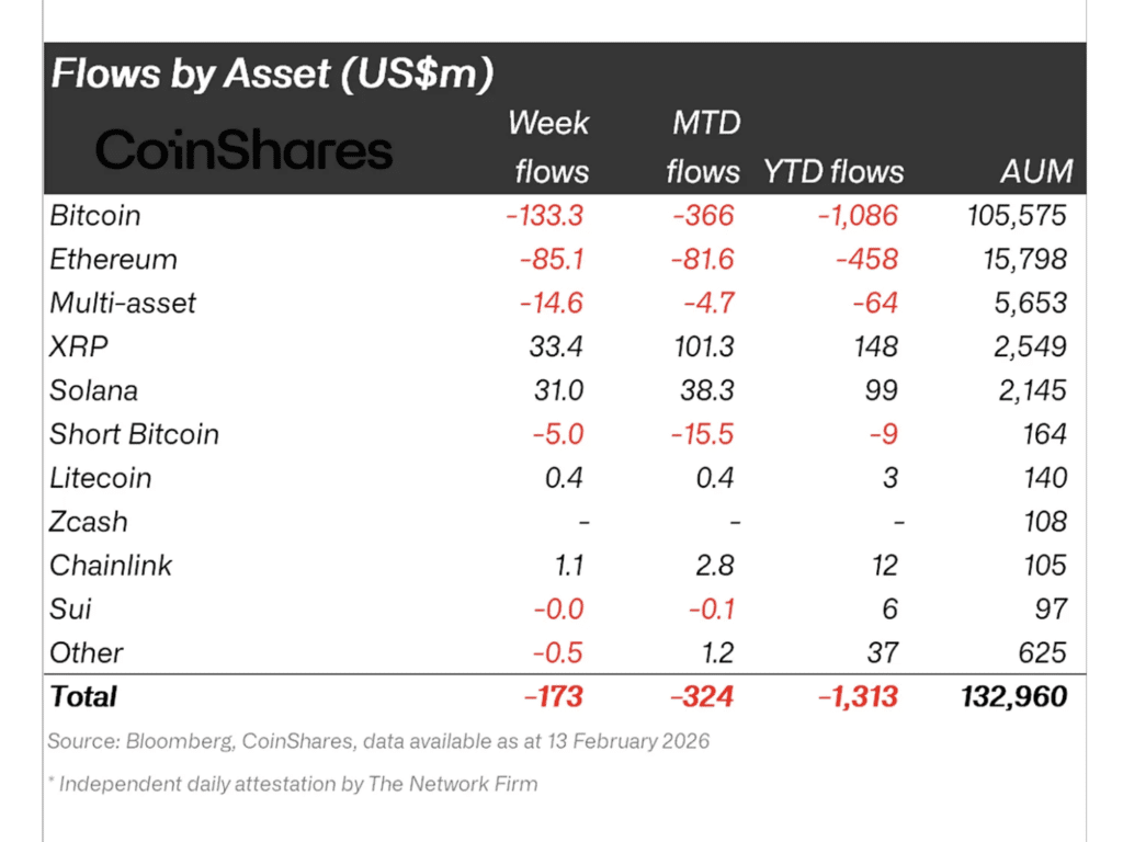 XRP sentiment hits 5-week high XRP sentiment hits 5-week high in CoinShares fund flows report
