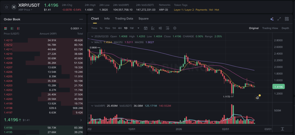 XRP price analysis today XRP sentiment hits 5‑week high shown on Binance XRP/USDT spot trading chart with price trend and market activity