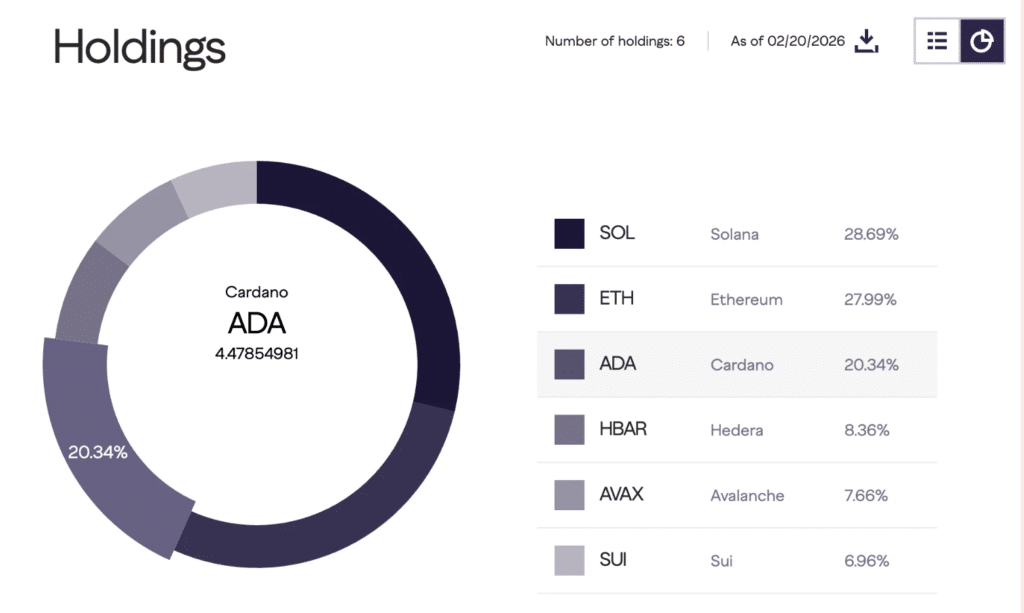 Grayscale Cardano Smart Contract Fund Holdings