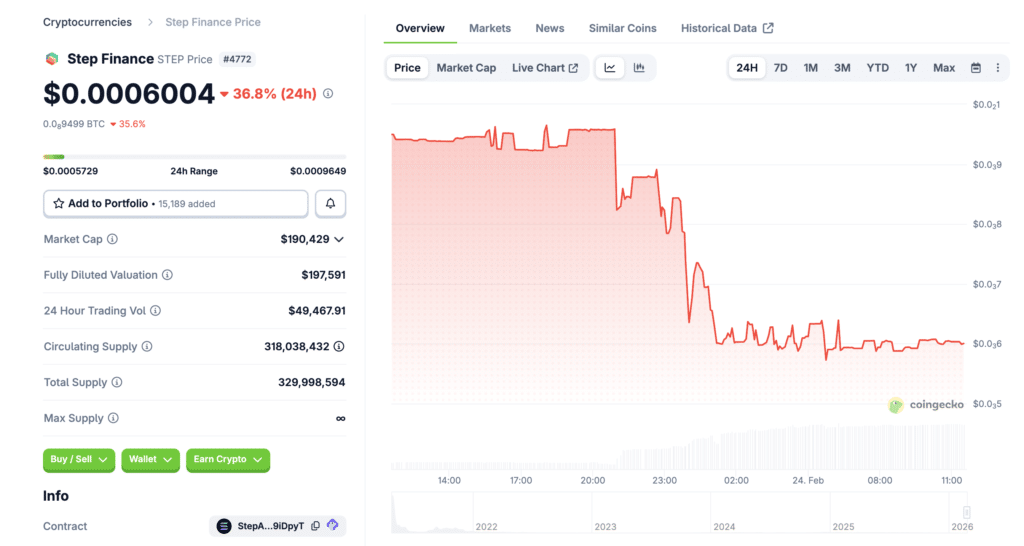 STEP token price and volume following Step Finance shutdown Source: CoinGecko.
