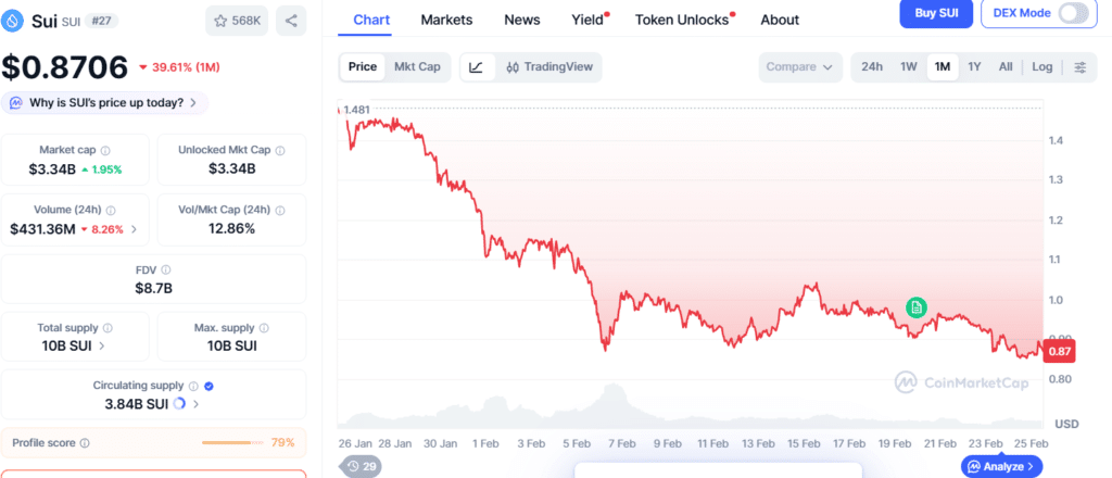 SUI Price Analysis: Can ETF Launch Push SUI Back Above $1?