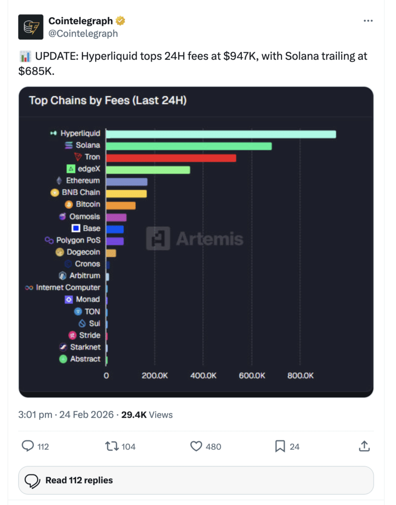 Hyperliquid 24h Fees Surge to $947K, Overtaking Solana Revenue
