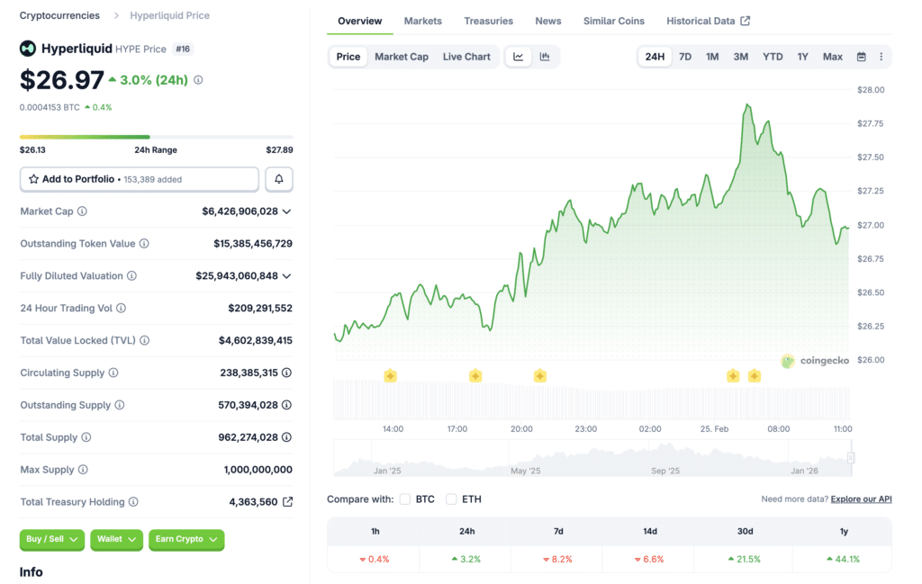 Hyperliquid live price and trading volume graph (Source: CoinGecko)