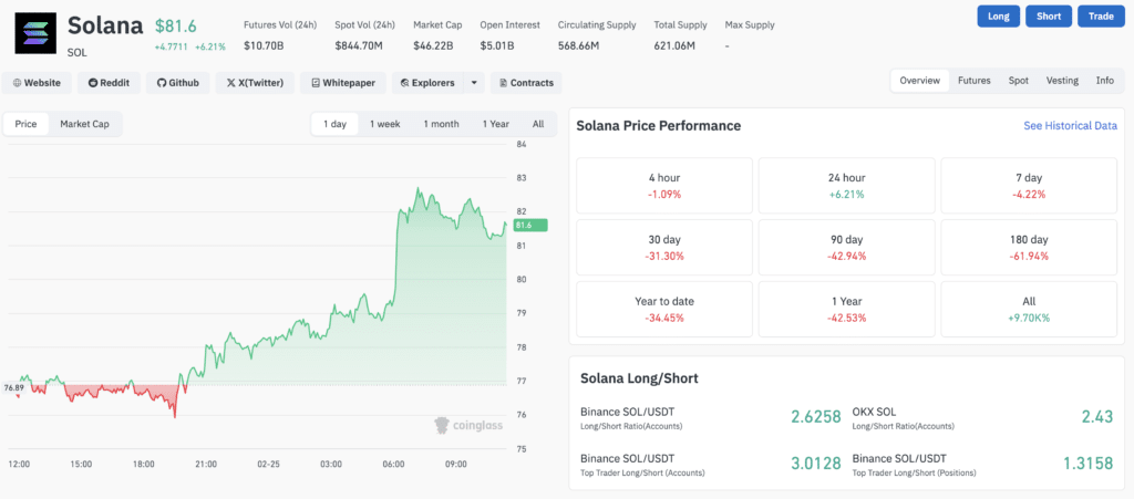 Solana (SOL) trading volume and futures metrics as of February 25, 2026 (Source: CoinGlass)