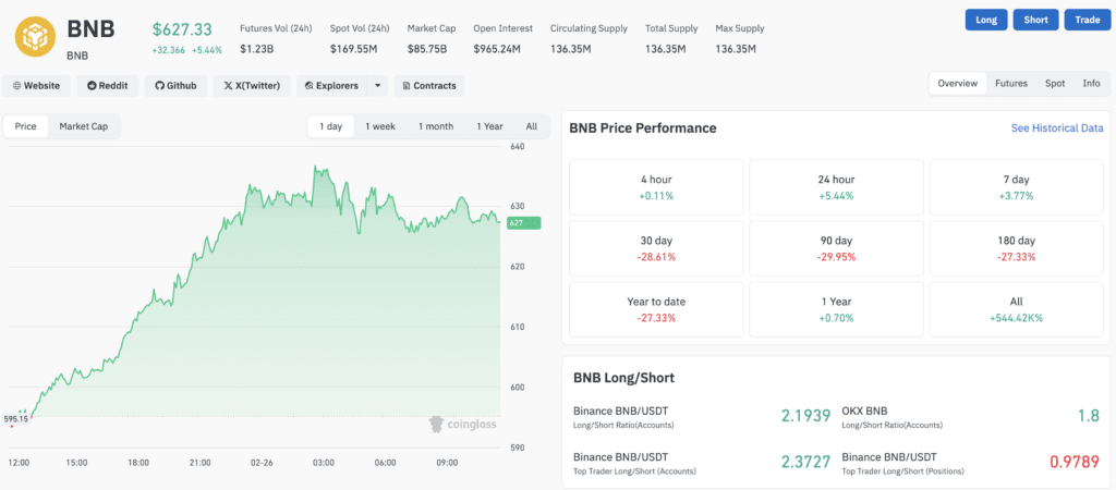 BNB Price Today Near $635: Will Bulls Trigger a Breakout?