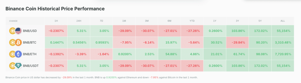 BNB historical price performance showing BNB price rebounds near $635 resistance (Source: Coinglass).