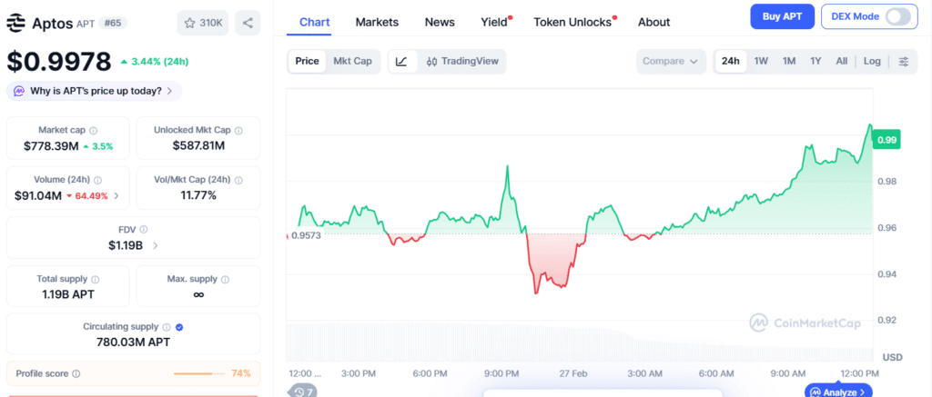 Aptos Price Prediction: Will APT Stay Above $1 After Explosive 37% Rally?