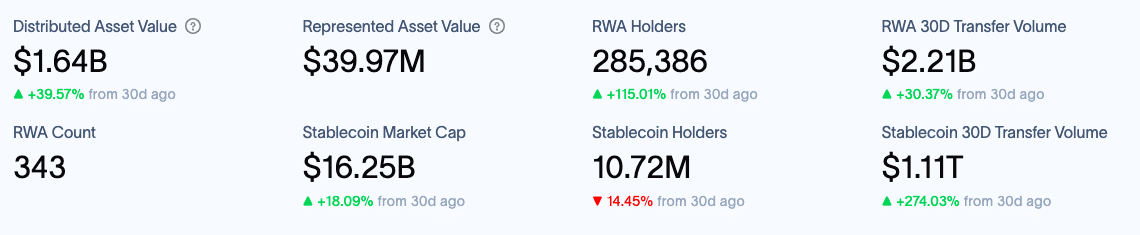 XRPL Surpasses Solana With $1.75B in RWA Tokenization 9 XRP Ledger Overtakes Solana in RWA Tokenization Value as Institutions Lean In