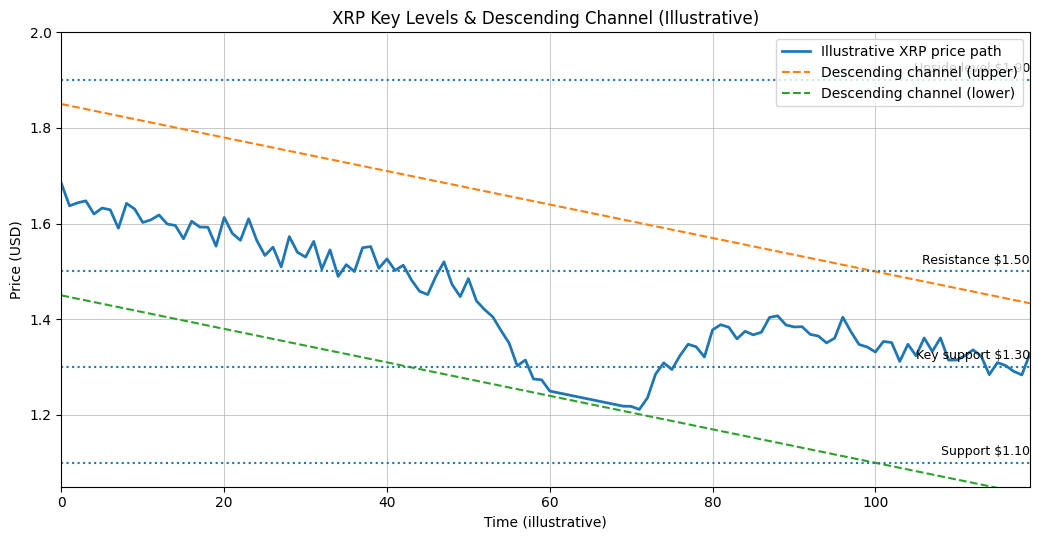 XRP Price Prediction: Key Levels After Ripple’s Executive Questions Bitcoin Tech