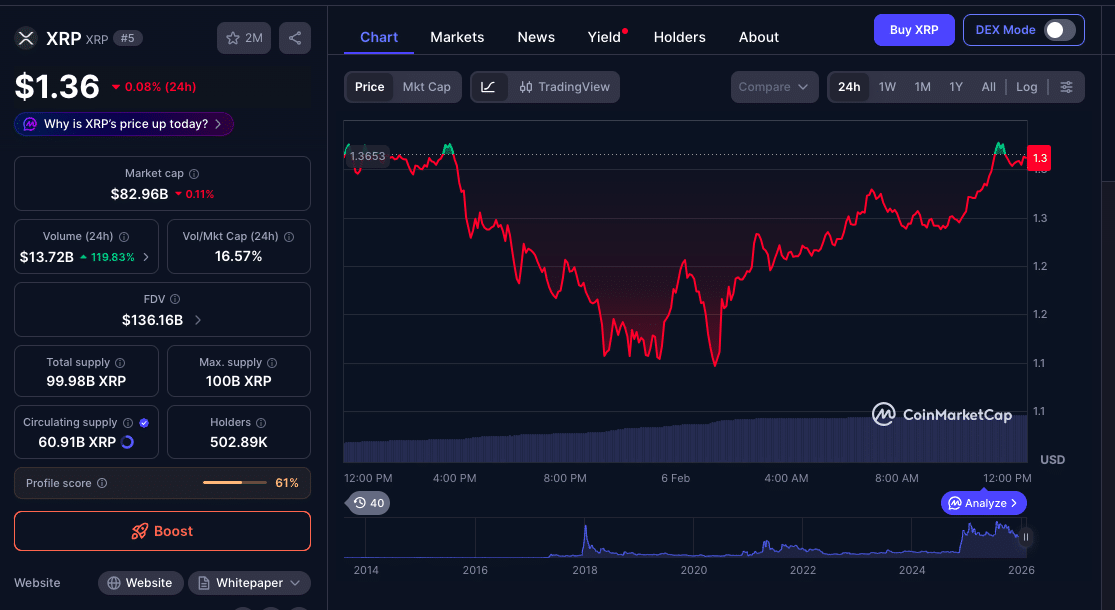 XRP Price Drops 61% As On-Chain Data Flashes Warning