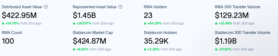 XRPL Surpasses Solana With $1.75B in RWA Tokenization 8 XRP Ledger Overtakes Solana in RWA Tokenization Value as Institutions Lean In