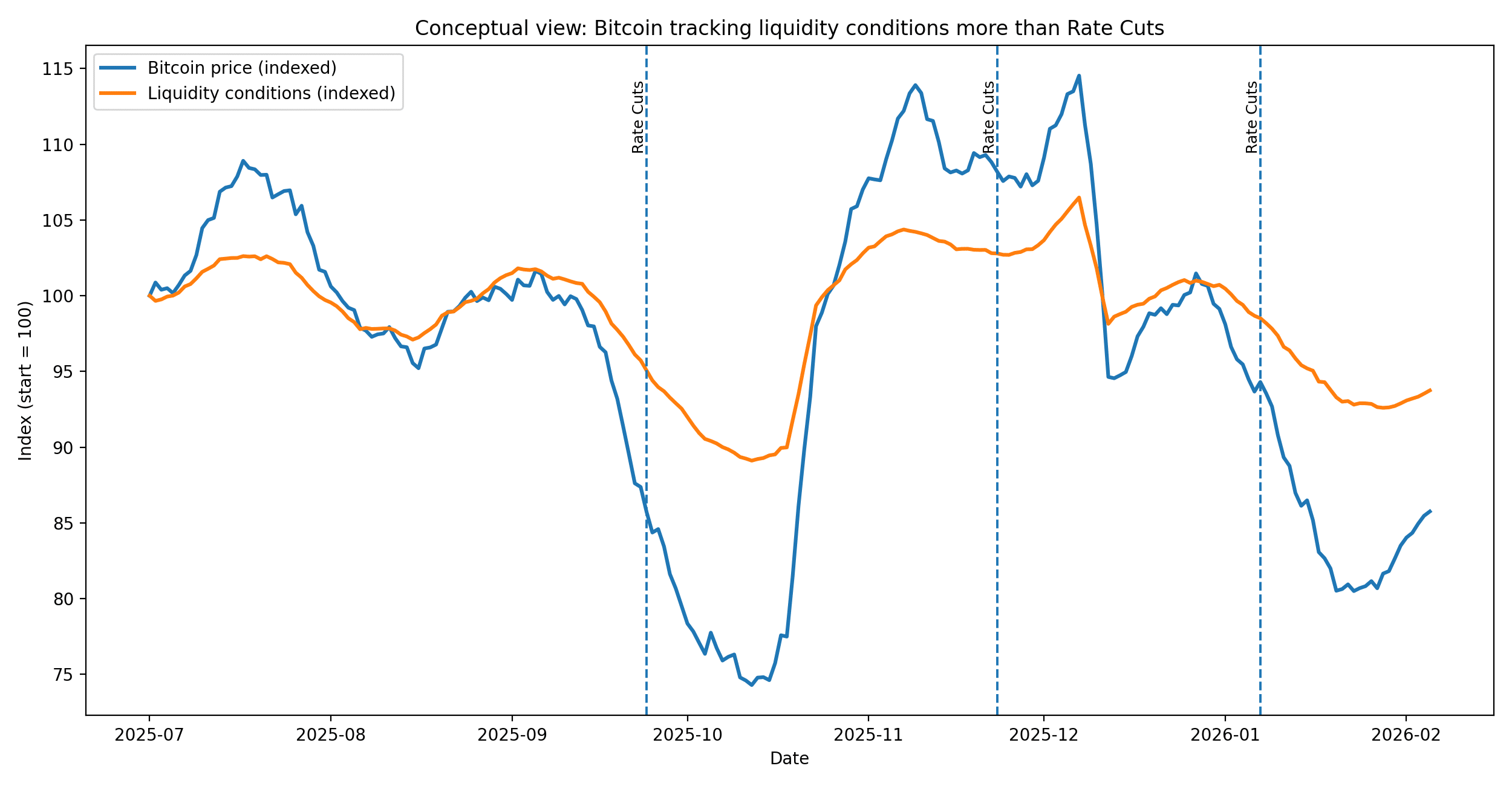 Why Bitcoin Now Follows Liquidity More Than Rate Cuts