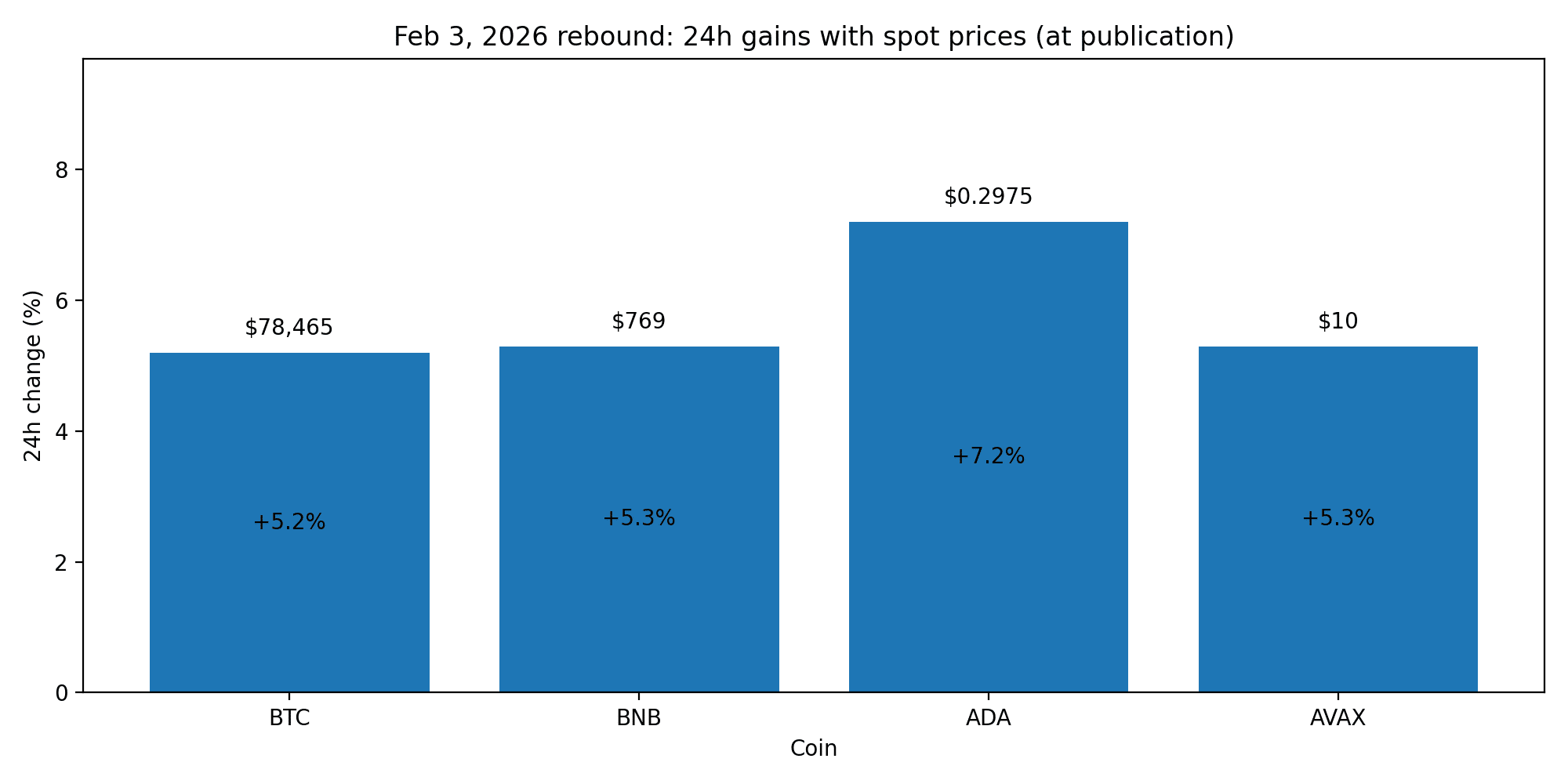 Crypto Prices Today Rise With BTC, BNB, ADA, and AVAX Bouncing Together