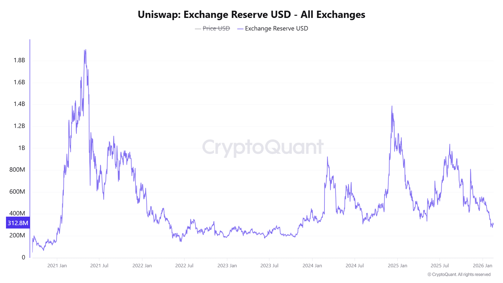 Uniswap Accumulation: Whale Moves 640K UNI to Wallets 5 On-Chain Data Supports Uniswap Accumulation