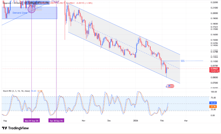 Flag Pattern Supports Dogecoin Accumulation Phase 