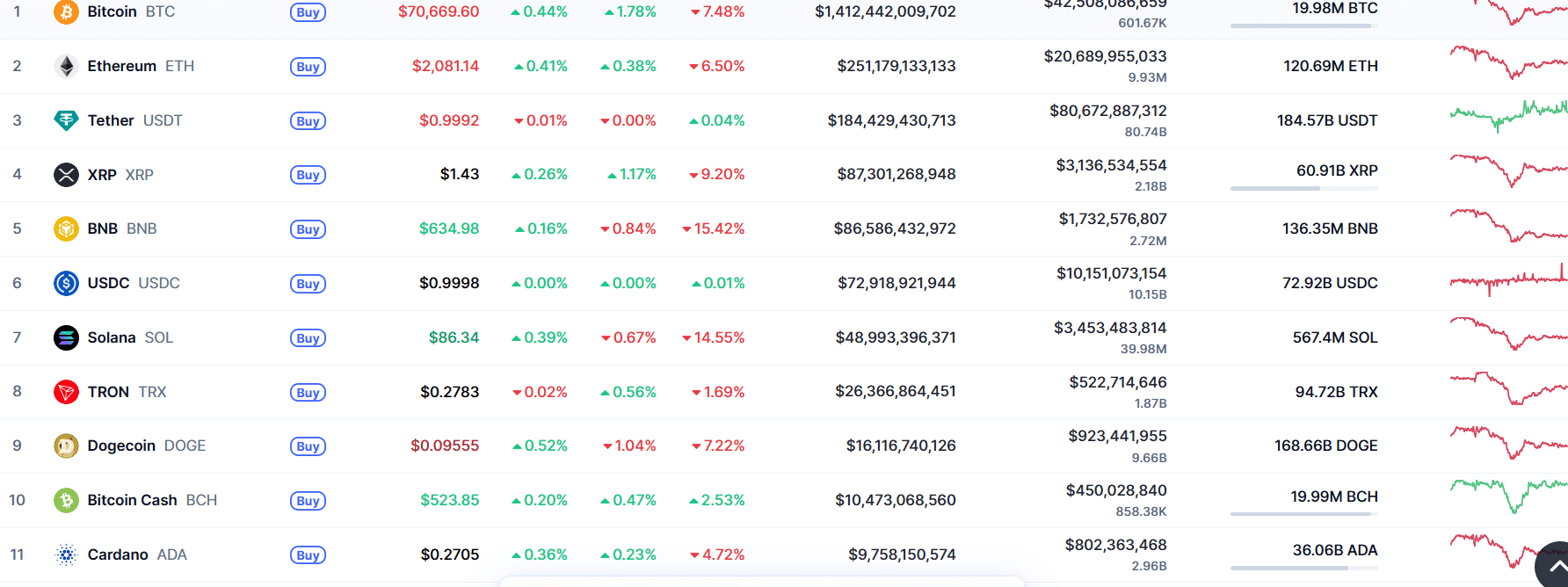 Cardano Slips Out of The Top 10 as The Market Mood Turns Unforgiving 9 Cardano slips out of the top 10 as the market mood turns unforgiving