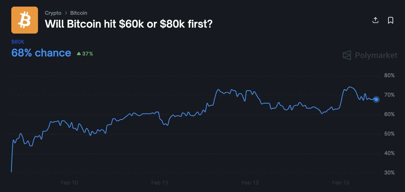 Polymarket Bitcoin Prediction Shows 68% Chance Bitcoin Will Hit $60K First