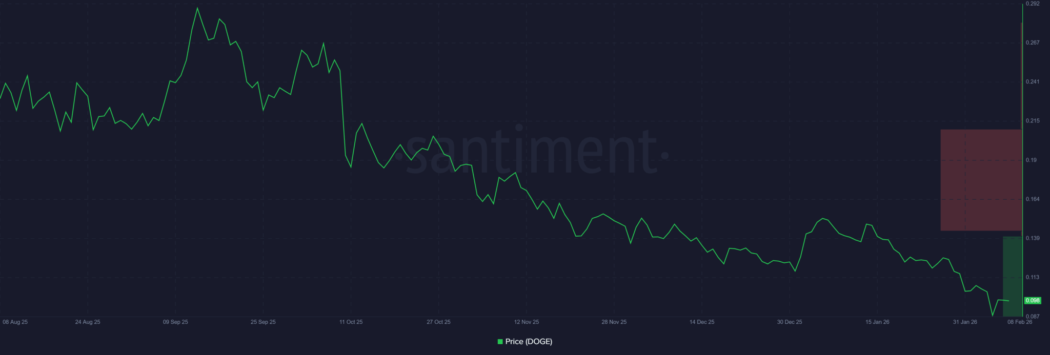 Lower Prices Spark Renewed Dogecoin Accumulation