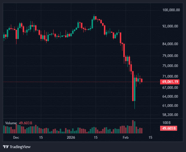 Bitcoin Price Weakens After Relief Rally Fails at $71,000