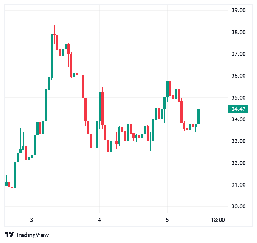 Hyperliquid Whale Drops $4M on HYPE as Price Reclaims $30: What Comes Next