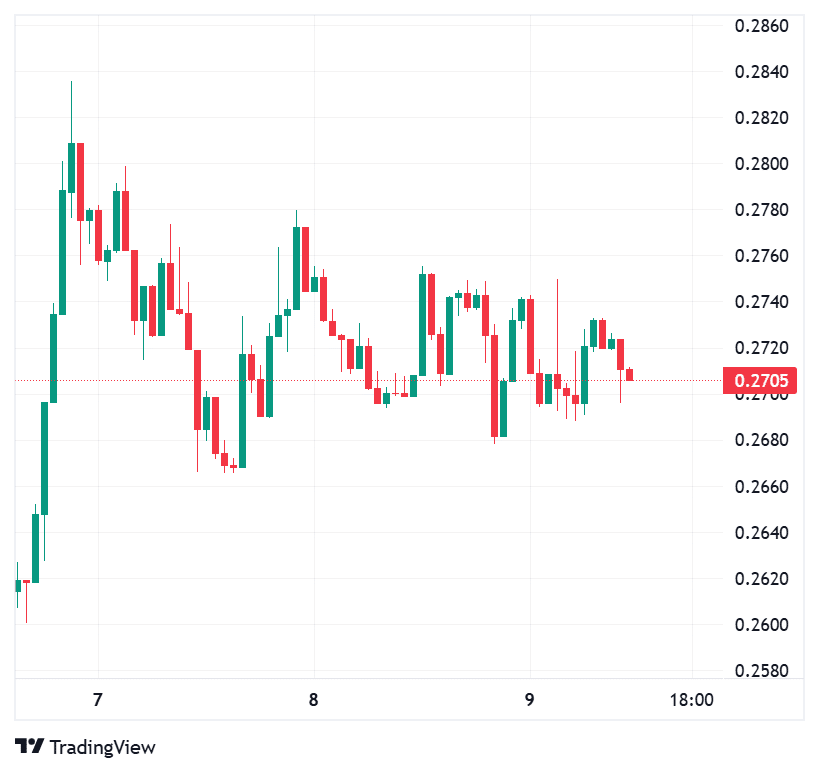 Cardano Slips Out of The Top 10 as The Market Mood Turns Unforgiving 8 Cardano slips out of the top 10 as the market mood turns unforgiving