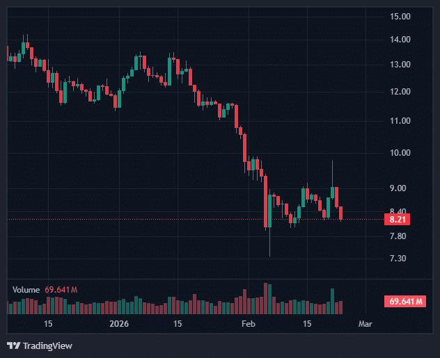 Ethereum Classic Price Drops 9% as Funding Turns Deeply Negative