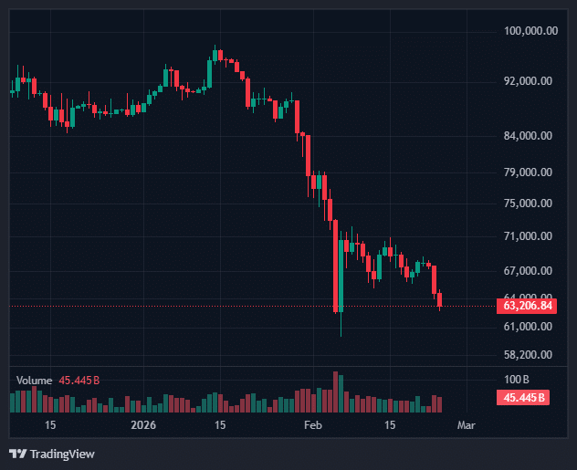 Bitcoin Price Drop Extends Weekly Losses as BTC Falls Under $63K 8 Bitcoin Support