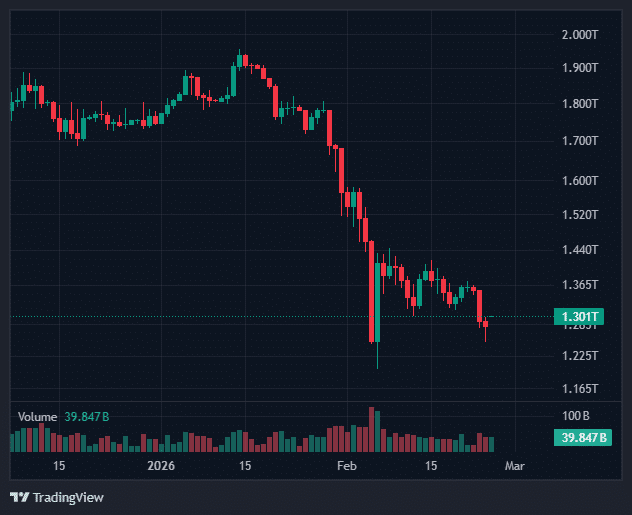 Bitcoin Reclaims $65K as Dollar Weakens: Rally or 25% Drop Next?