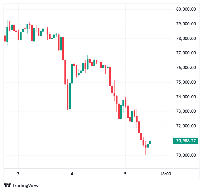 Bitcoin Breaks Below $70,000: What the Next 48 Hours Could Signal