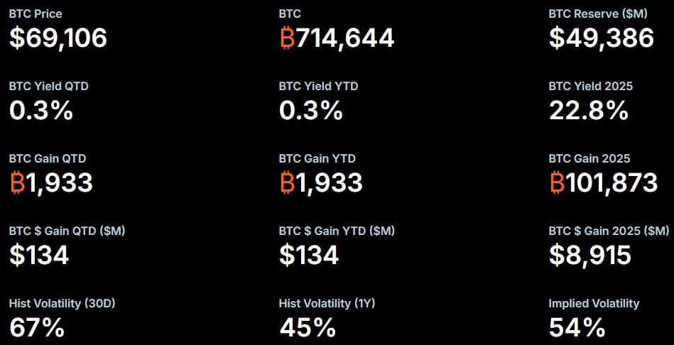 Strategy Reinforces Long-Term Bitcoin Accumulation 