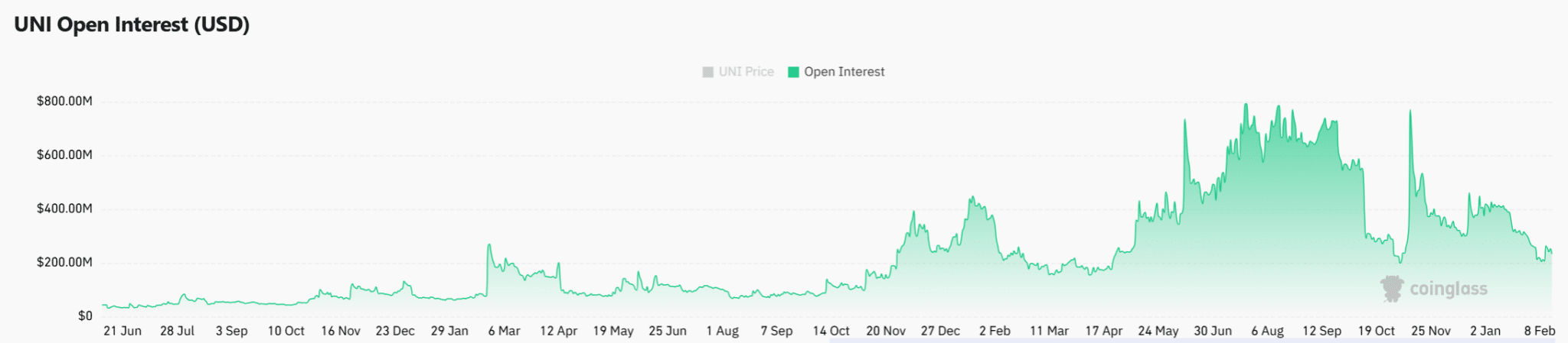 Uniswap Accumulation: Whale Moves 640K UNI to Wallets 6 Derivatives Data Signals Reduced Risk Appetite