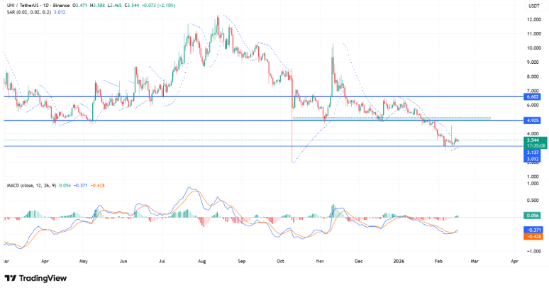 Uniswap Accumulation: Whale Moves 640K UNI to Wallets 4 Uniswap Accumulation Emerges During UNI Consolidation